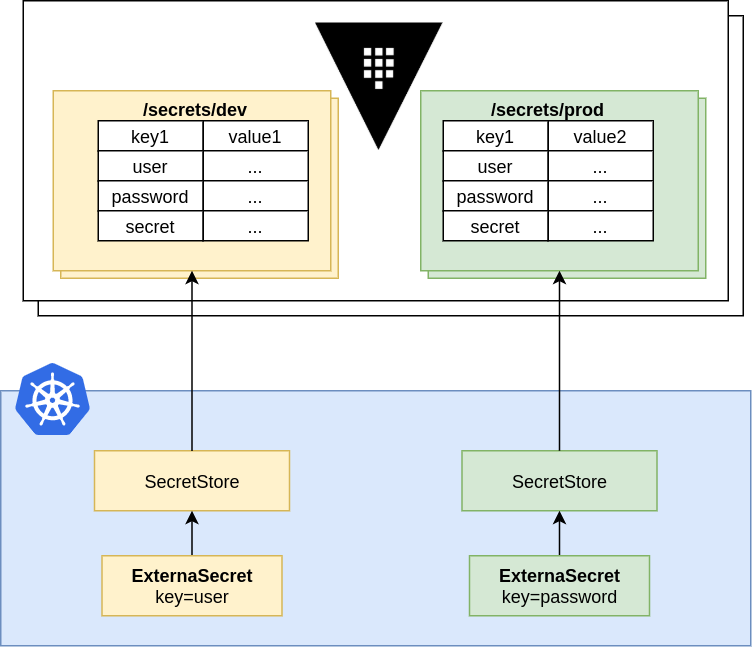 HCP Vault